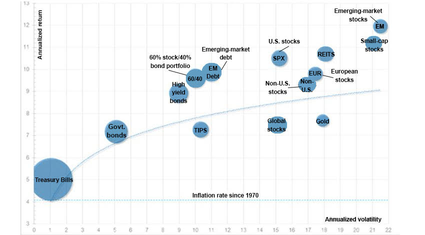 Risk vs Return chart